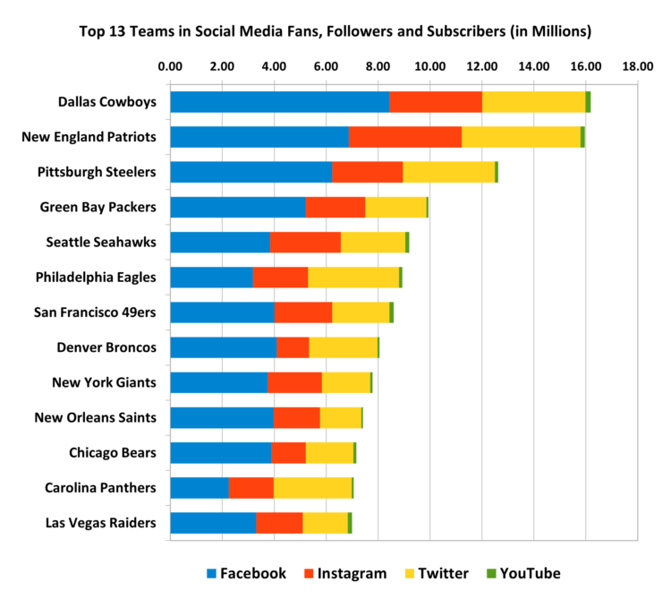 NFL Teams - Who Is Winning in Social Media? - Odysci